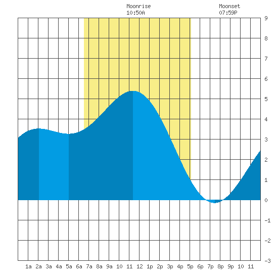 Monterey tide chart for Tuesday, November 5, 2024