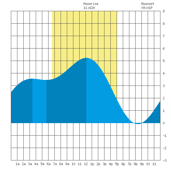 Monterey tide chart for Wednesday, November 6, 2024