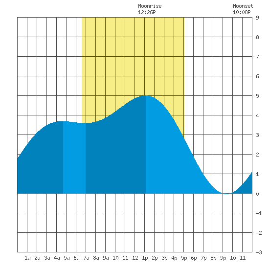 Monterey tide chart for Thursday, November 7, 2024