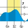Monterey tide chart for Thursday, November 7, 2024