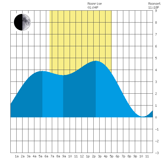 Monterey tide chart for Friday, November 8, 2024