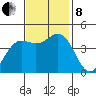 Monterey tide chart for Friday, November 8, 2024
