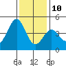 Monterey tide chart for Tuesday, December 10, 2024
