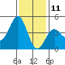 Monterey tide chart for Wednesday, December 11, 2024