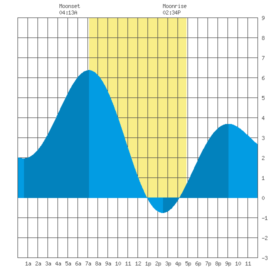 Monterey tide chart for Thursday, December 12, 2024