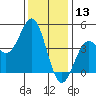 Monterey tide chart for Friday, December 13, 2024