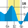 Monterey tide chart for Monday, December 16, 2024