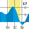 Monterey tide chart for Tuesday, December 17, 2024
