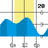 Monterey tide chart for Friday, December 20, 2024