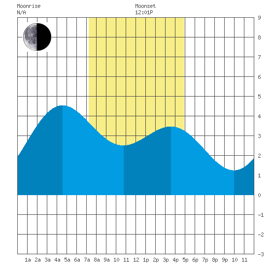 Monterey tide chart for Sunday, December 22, 2024