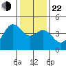 Monterey tide chart for Sunday, December 22, 2024