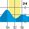 Monterey tide chart for Tuesday, December 24, 2024