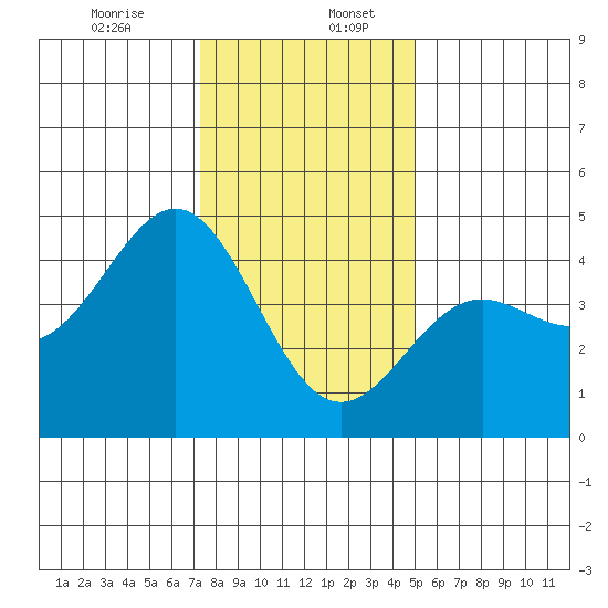 Monterey tide chart for Wednesday, December 25, 2024