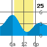 Monterey tide chart for Wednesday, December 25, 2024