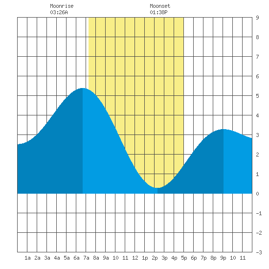 Monterey tide chart for Thursday, December 26, 2024