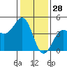 Monterey tide chart for Saturday, December 28, 2024