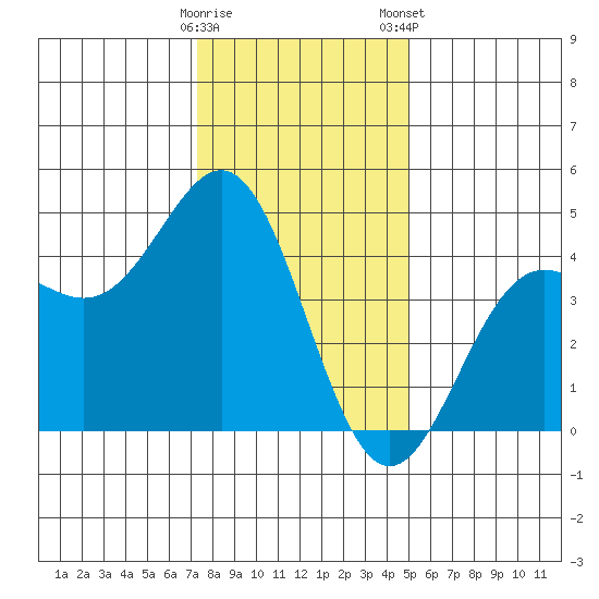 Monterey tide chart for Sunday, December 29, 2024