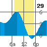 Monterey tide chart for Sunday, December 29, 2024