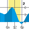 Monterey tide chart for Monday, December 2, 2024