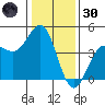 Monterey tide chart for Monday, December 30, 2024