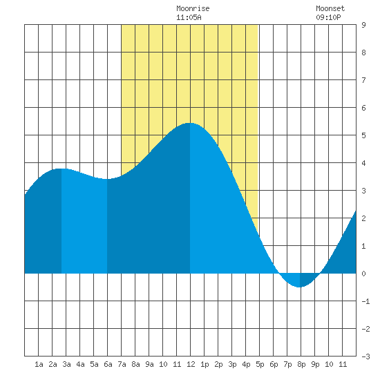 Monterey tide chart for Thursday, December 5, 2024