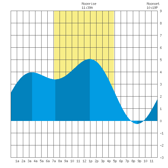 Monterey tide chart for Friday, December 6, 2024