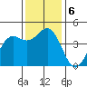 Monterey tide chart for Friday, December 6, 2024