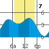 Monterey tide chart for Saturday, December 7, 2024