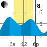 Monterey tide chart for Sunday, December 8, 2024