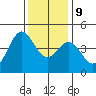 Monterey tide chart for Monday, December 9, 2024