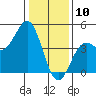 Monterey tide chart for Friday, January 10, 2025
