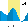 Monterey tide chart for Thursday, January 16, 2025