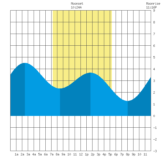 Monterey tide chart for Sunday, January 19, 2025