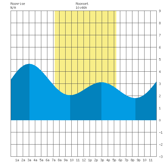 Monterey tide chart for Monday, January 20, 2025