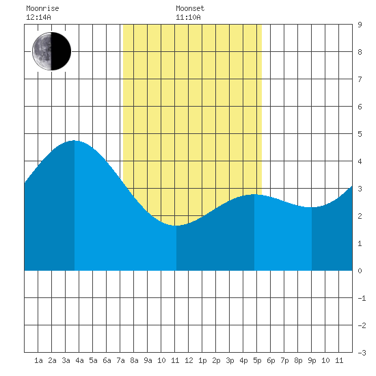 Monterey tide chart for Tuesday, January 21, 2025