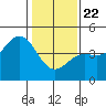 Monterey tide chart for Wednesday, January 22, 2025