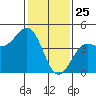 Monterey tide chart for Saturday, January 25, 2025