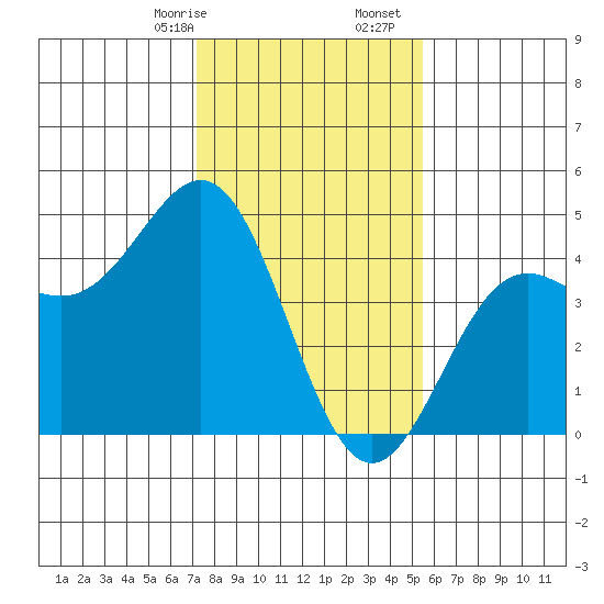 Monterey tide chart for Sunday, January 26, 2025