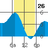 Monterey tide chart for Sunday, January 26, 2025