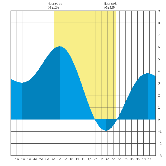 Monterey tide chart for Monday, January 27, 2025