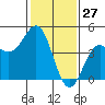 Monterey tide chart for Monday, January 27, 2025