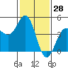 Monterey tide chart for Tuesday, January 28, 2025