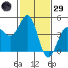 Monterey tide chart for Wednesday, January 29, 2025