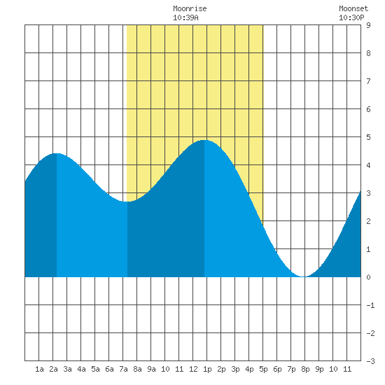 Monterey tide chart for Saturday, January 4, 2025