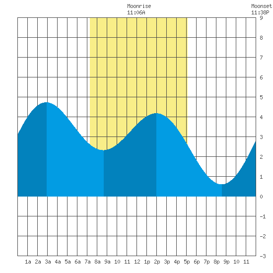 Monterey tide chart for Sunday, January 5, 2025