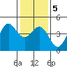 Monterey tide chart for Sunday, January 5, 2025