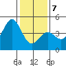Monterey tide chart for Tuesday, January 7, 2025