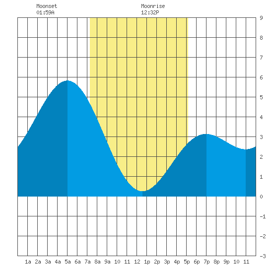 Monterey tide chart for Wednesday, January 8, 2025