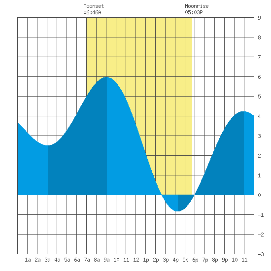 Monterey tide chart for Tuesday, February 11, 2025