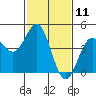 Monterey tide chart for Tuesday, February 11, 2025